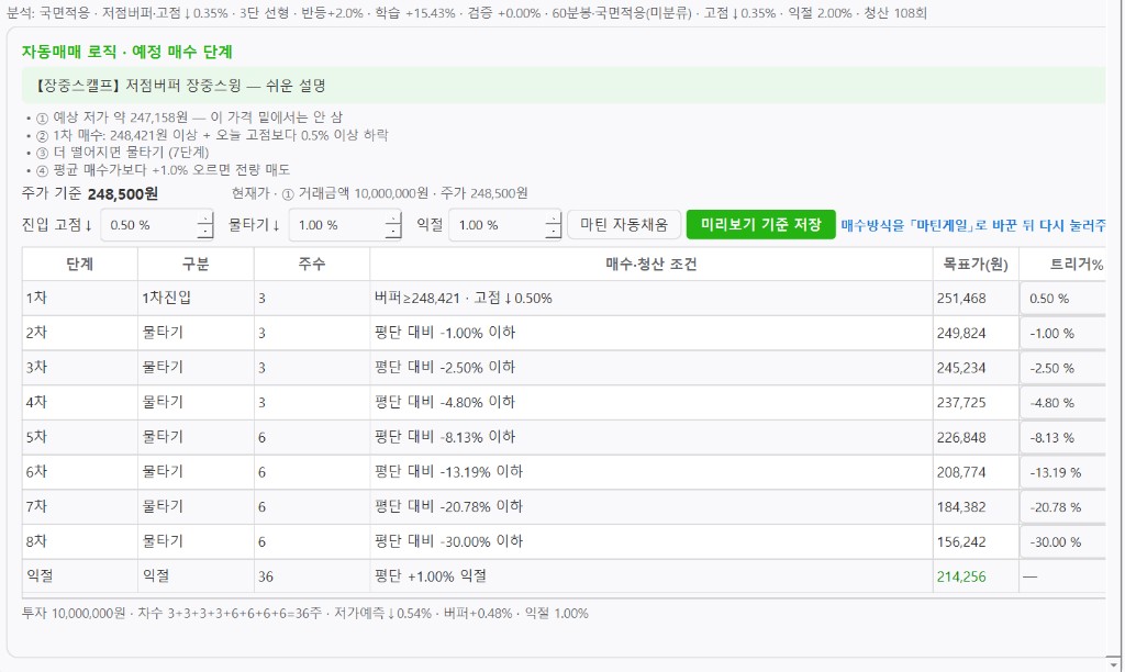 예정 매수 단계