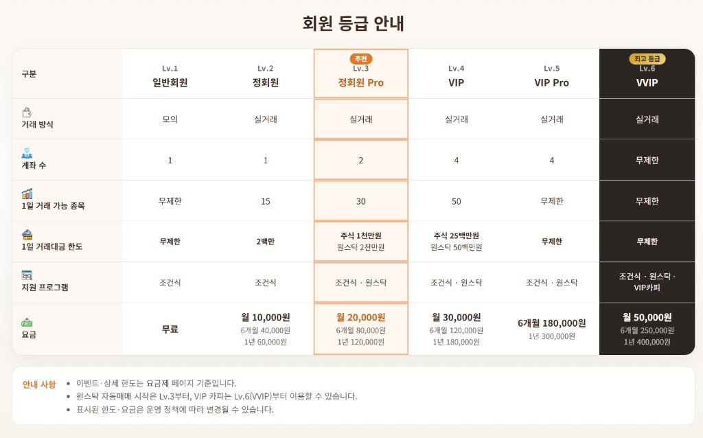 회원 등급 안내